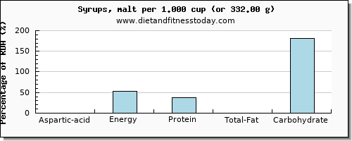 aspartic acid and nutritional content in syrups